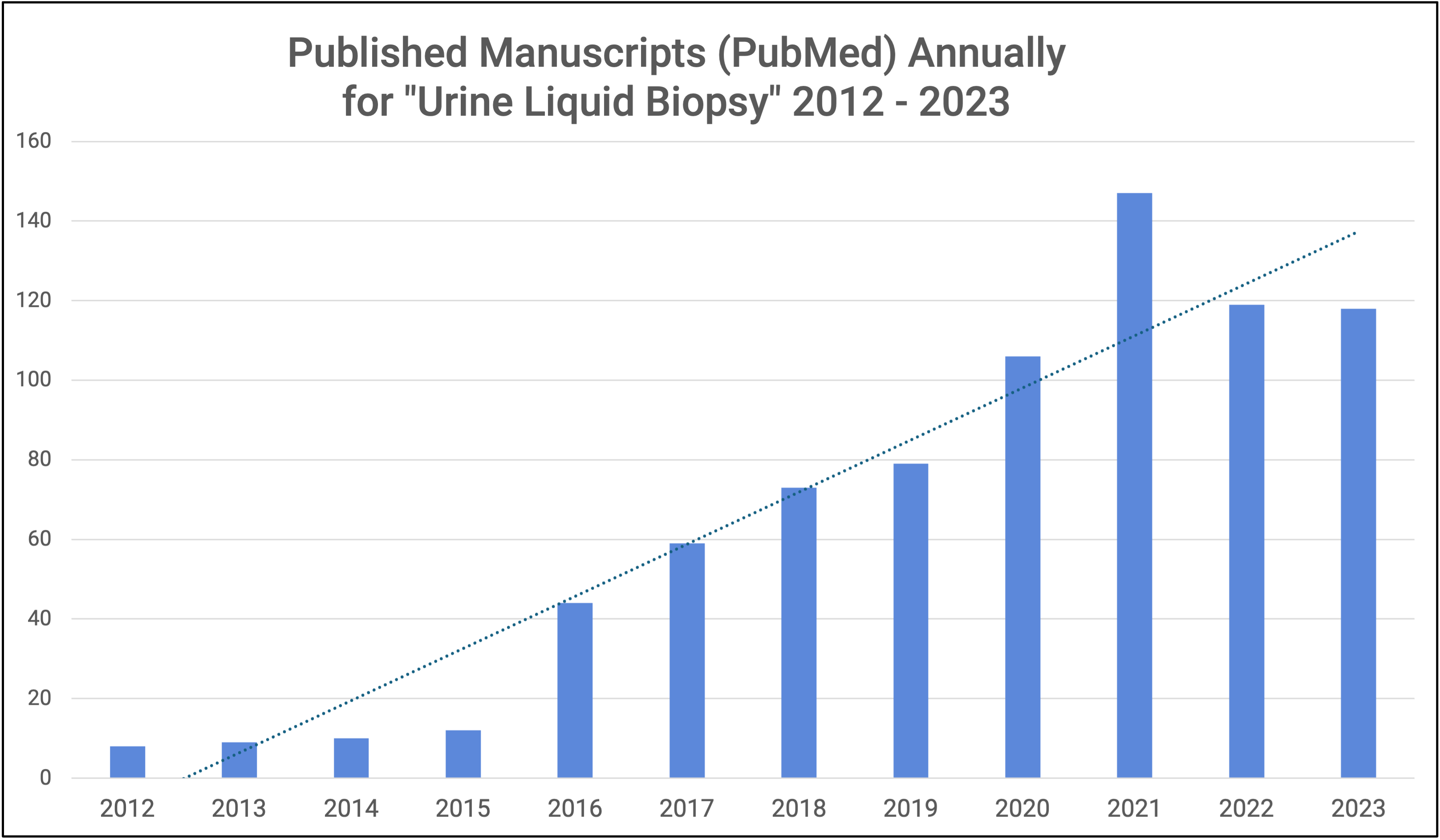 Urine Liquid Biopsy Annual Publications thru 2023