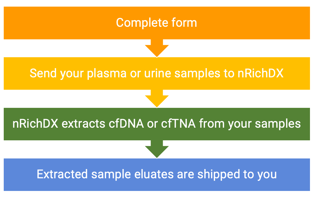 cfDNA cfTNA EaaS Graphic