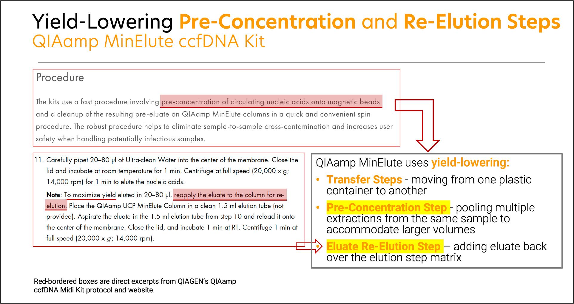 QIAamp MinElute Preconcentrtion and Reelution