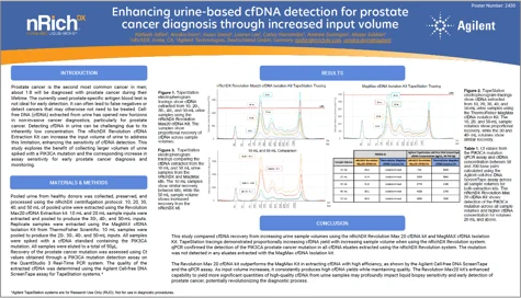 AACR 2024 urine cfDNA input-volume study poster