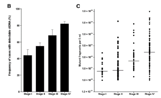 Published data illustrating circulating tumor DNA detection across cancer stages