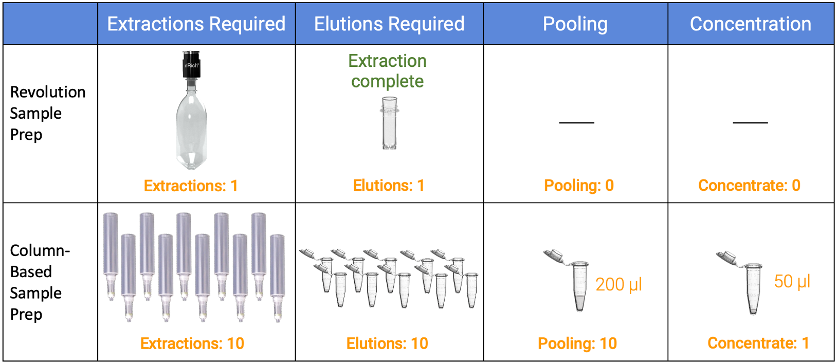 Comparison of Revolution sample preparation and column-based workflows for 50 mL urine