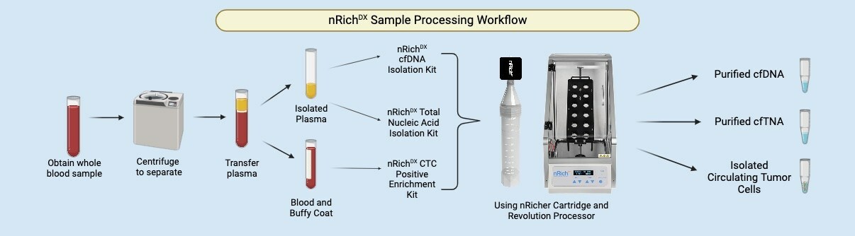 nRichDX Revolution kits for CTC, cfDNA, cfRNA and cfTNA liquid biopsy sample preparation
