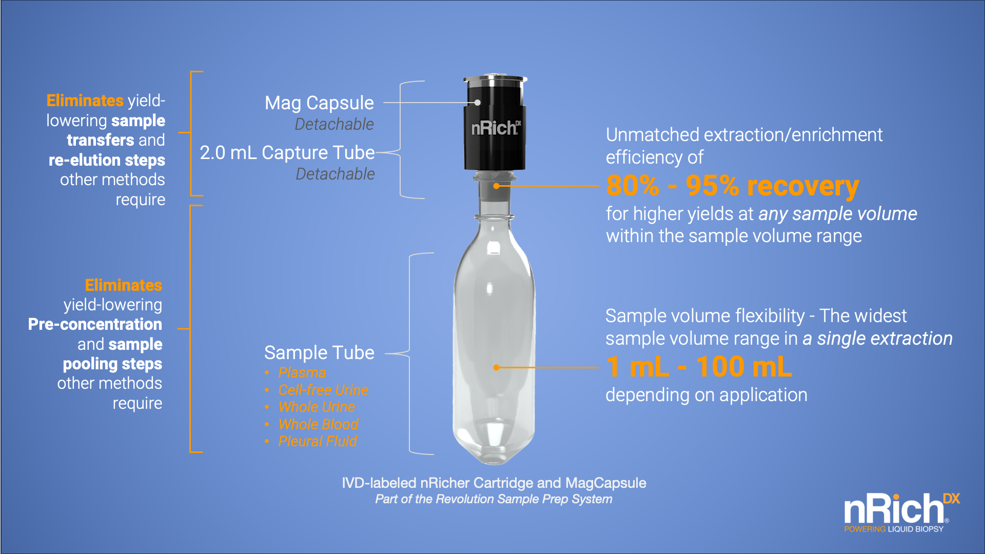 nRichDX nRicher Cartridge for liquid biopsy sample preparation