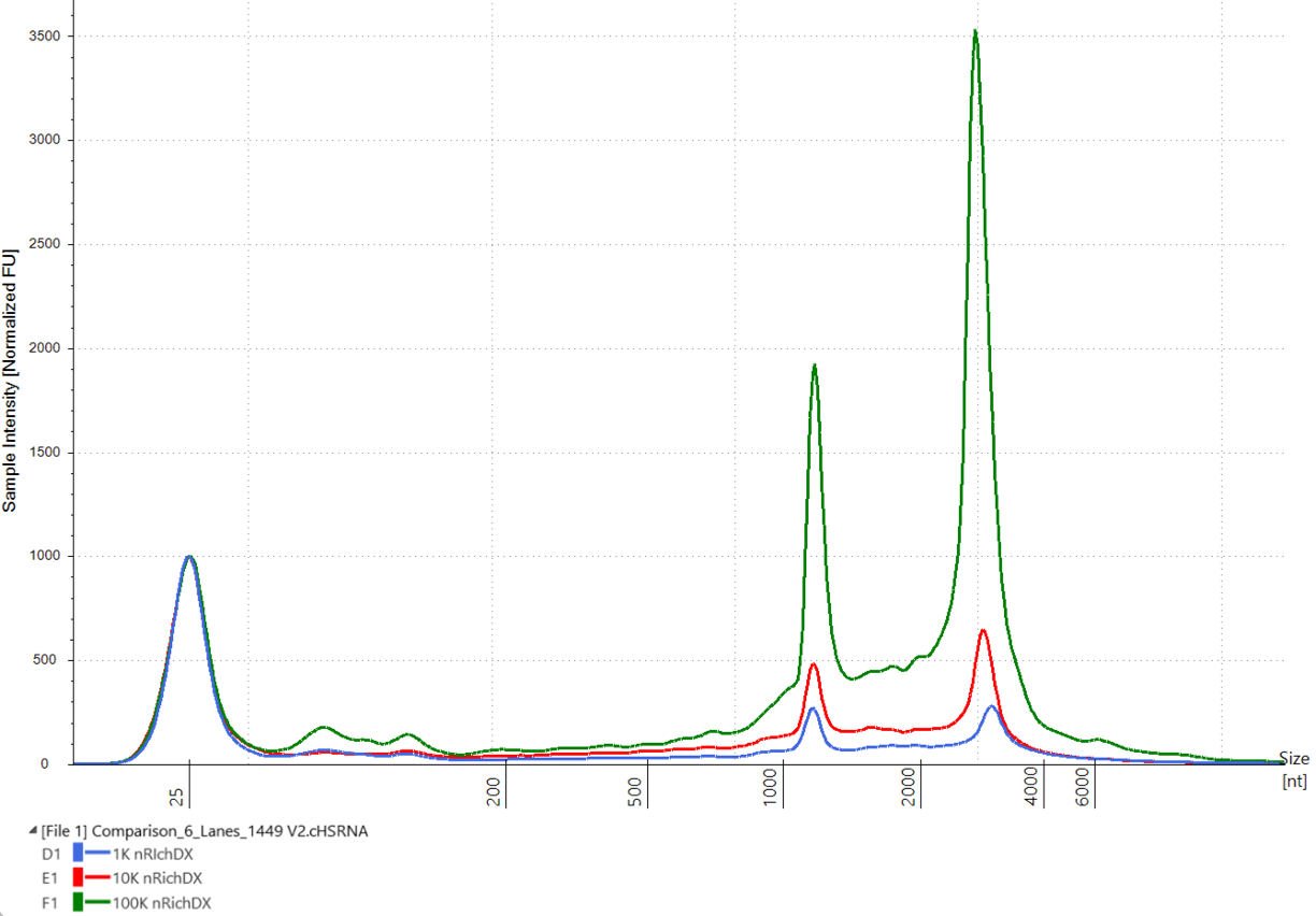 TapeStation traces from RNA extracted after CTC enrichment