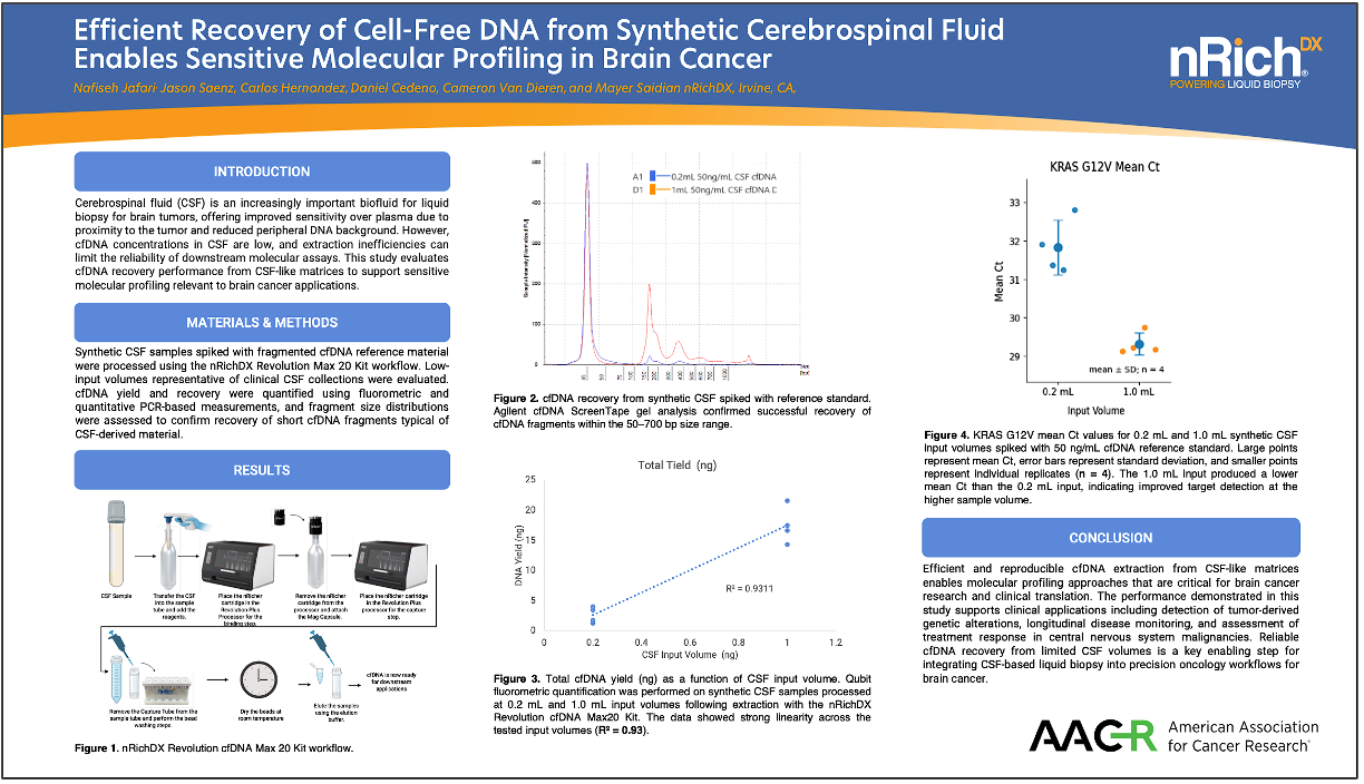 Efficient Recovery of Cell-Free DNA from Synthetic Cerebrospinal Fluid Enables Sensitive Molecular Profiling in Brain Cancer resource thumbnail