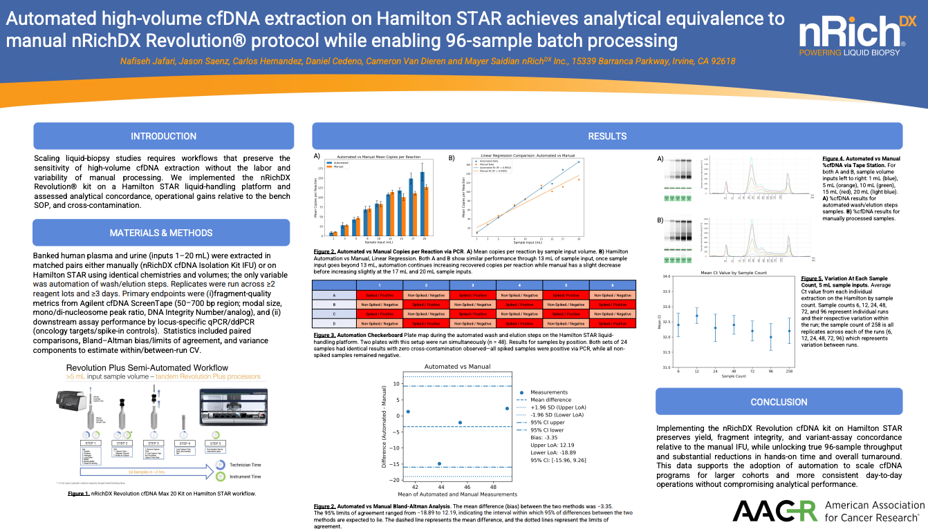 Automated high-volume cfDNA extraction on Hamilton STAR achieves analytical equivalence to manual nRichDX Revolution® protocol while enabling 96-sample batch processing resource thumbnail