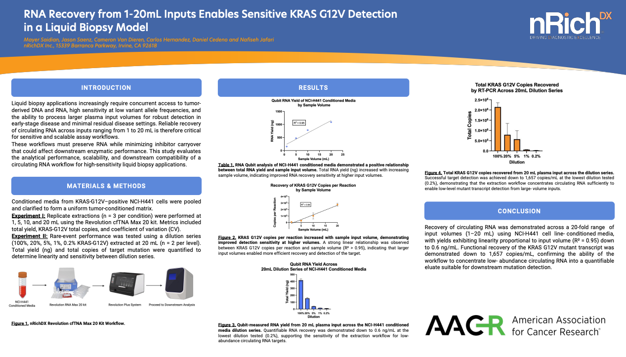 RNA Recovery from 1-20mL Inputs Enables Sensitive KRAS G12V Detection in a Liquid Biopsy Model resource thumbnail