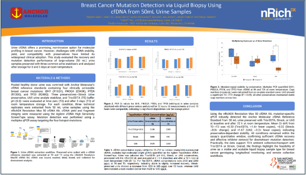 Breast Cancer Mutation Detection via Liquid Biopsy Using cfDNA from 50 mL Urine Samples resource thumbnail
